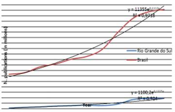 Growth of the Brazilian and RS’ scientific output indexed in WoS from 2000 to 2010. Research data