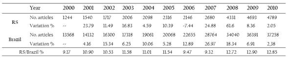 Brazilian and Rio Grande do Sul scientific output indexed in WoS in 2000 - 2010 and inter-annual variation.