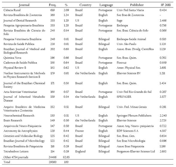 Journals with over 100 RS publications from 2000 to 2010 with the respective country and language of publication, publisher, and impact factor.