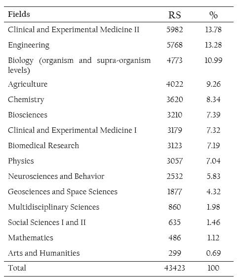 RS Scientific output fields indexed in WoS in 2000-2010.