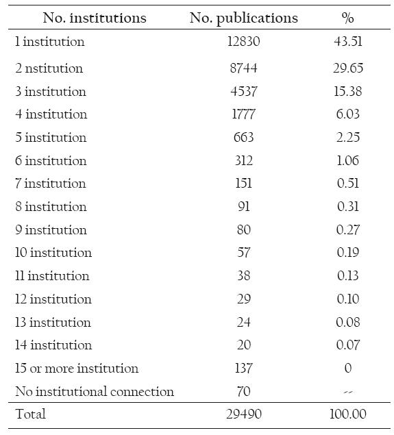 Number of co-author institutions linked to RS pu blications in WoS 2000 - 2010.