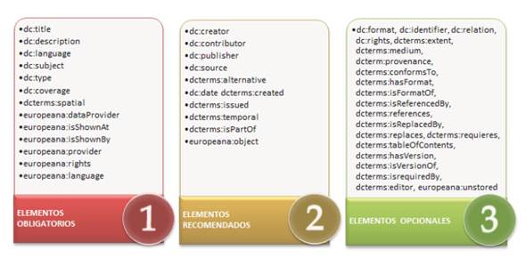 Europeana Semantic Element present in EDMmodel.