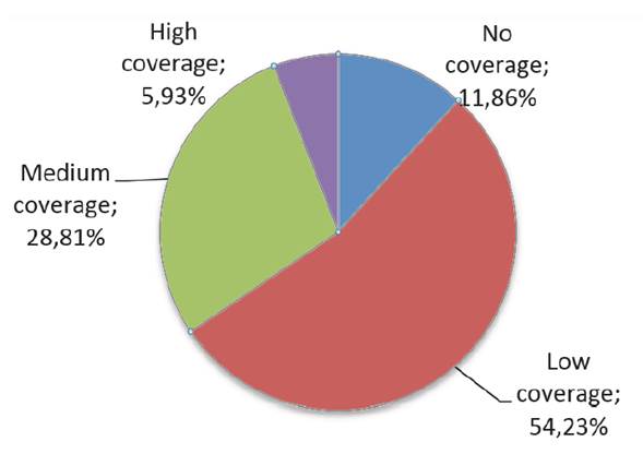 Percentage of coverage of AAT terms according to digital resources explored in Europeana.