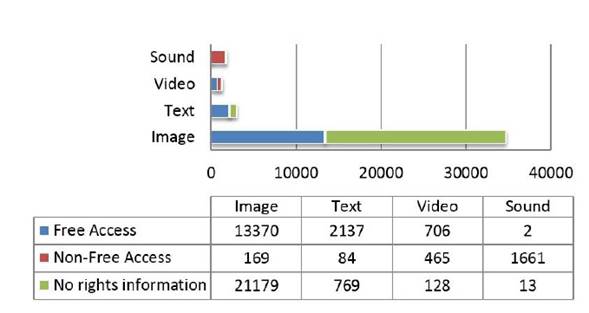 Description of coverage by right information vs type of format.