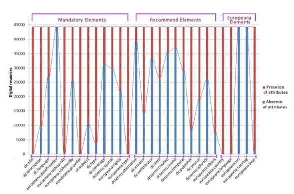 Analysis of metadata used in Europeana digital re sources explored.