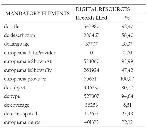 Completeness of mandatory elements.