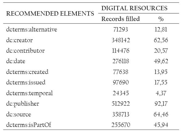Completeness of recommended elements.