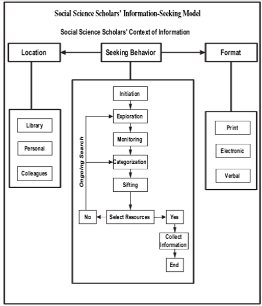 Information-Seeking Model (Al-Suqri, 2011).