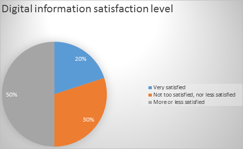 Satisfaction level with digital information by IPS researchers.