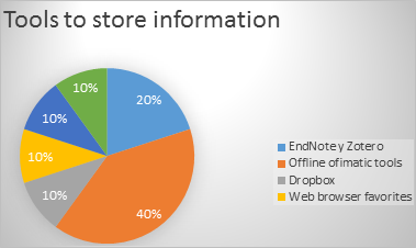 Tools used by IPS researchers to store electronic information.