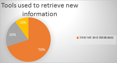 Most important tools to retrieve information by IPS researchers