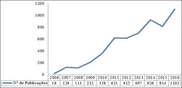 Número de artigos publicados por anos.