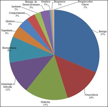 Distribuição por área temática.