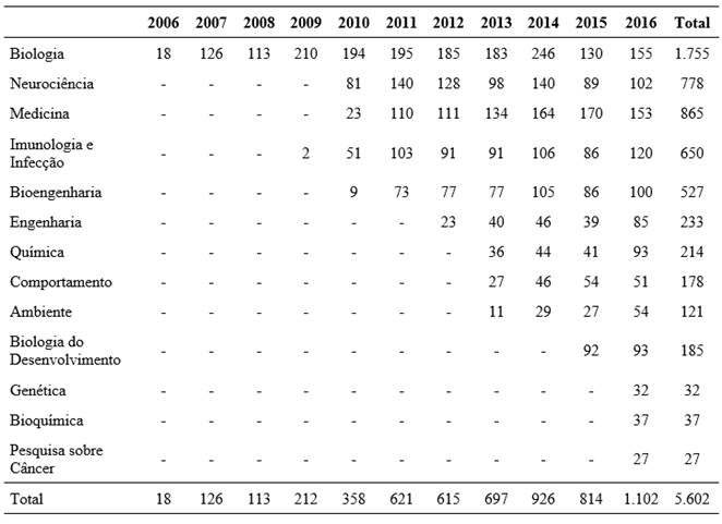 Número de artigos publicados por ano e distribuição por área temática.