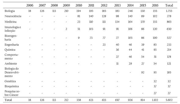 Número de artigos publicados por ano e distribuição por área temática.