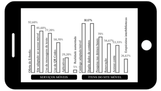 Serviços móveis das bibliotecas universitárias americanas.