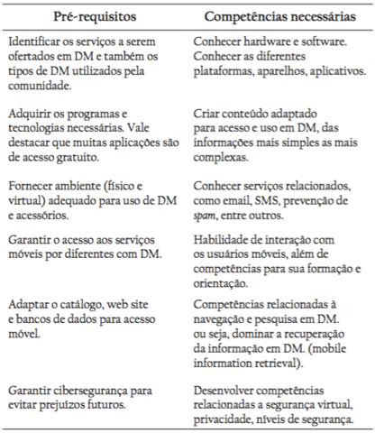 Pré-requisitos e competências necessárias às uni- dades de informação para adoção do conceito móvel de prestação de serviços.