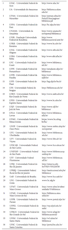 Amostra da pesquisa: as universidades e os sítios analisados.