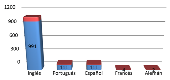 Idioma de publicación.