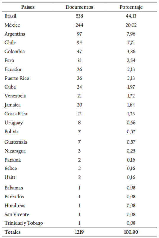 Producción por países.