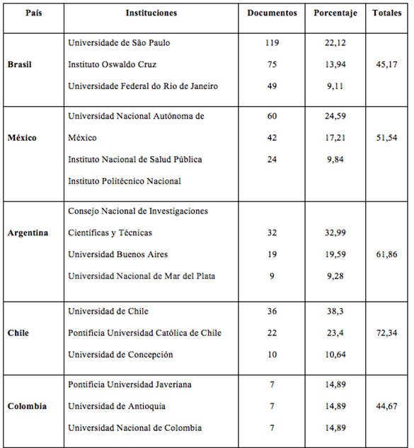 Producción institucional por países más productivos.