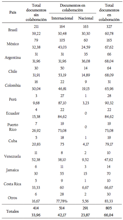 Producción con y sin colaboración.