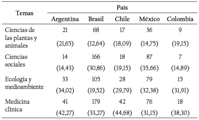 Temáticas con mayor frecuencia.