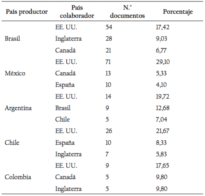 Colaboración por país.