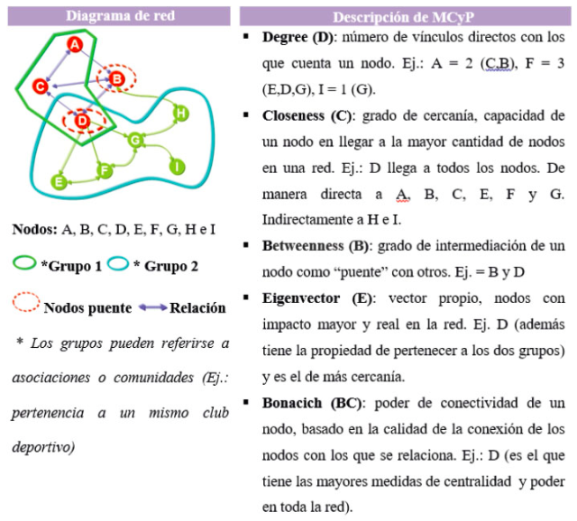 Descripción de las MCyP.