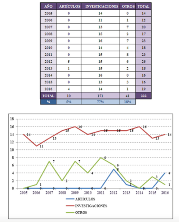 Tipos de documentos en la RIB (2005 - 2016).