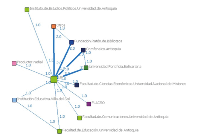Red colaborativa de la EIB.