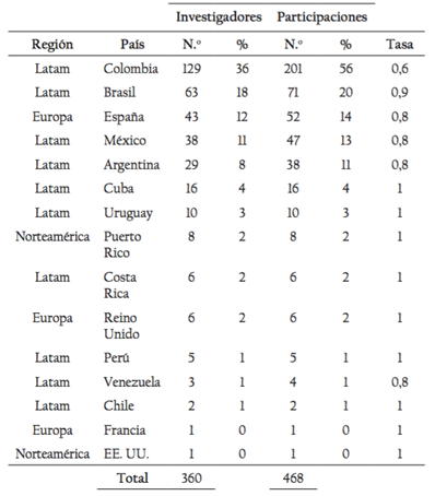 Investigadores y participaciones en la RIB.