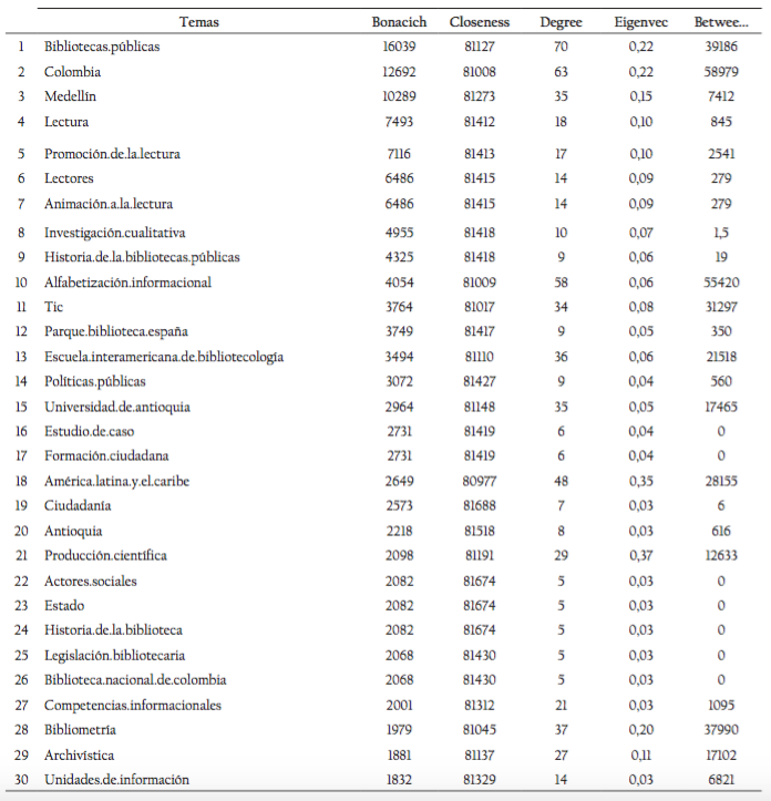Los 30 temas de mayor impacto por MCyP.