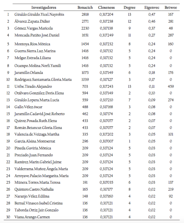 Centralidad y poder en los 30 Investigadores más recurrentes.
