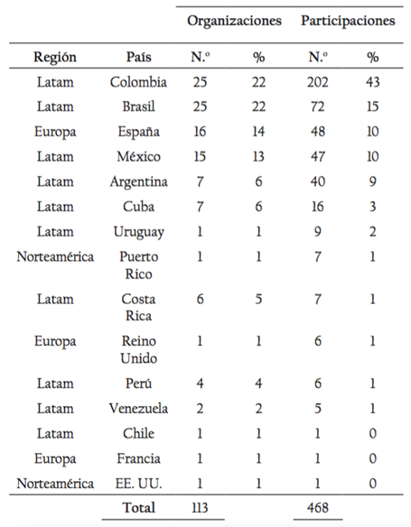 Ranking de organizaciones por país y participación.