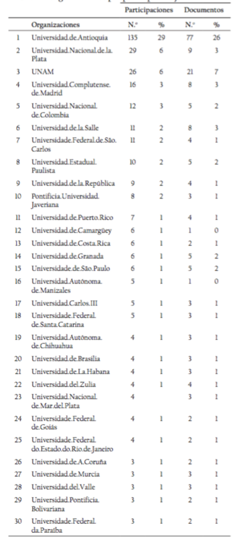 Organizaciones por participación y documentos.