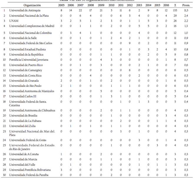 Las 30 organizaciones más recurrentes.