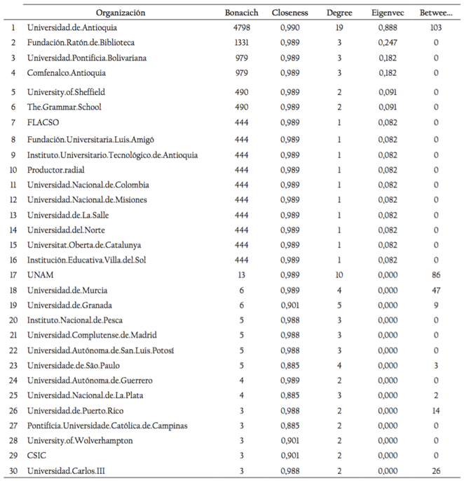 Las 30 Organizaciones con mayor valor bajo el ARS.