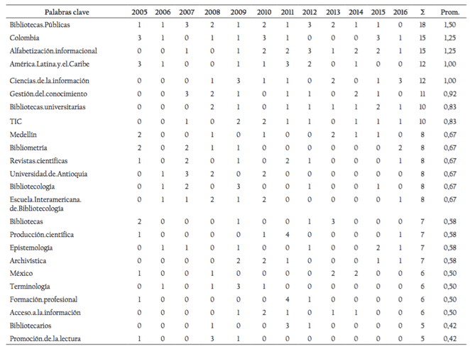 Mayor recurrencia de términos en la RIB (2005 - 2015).