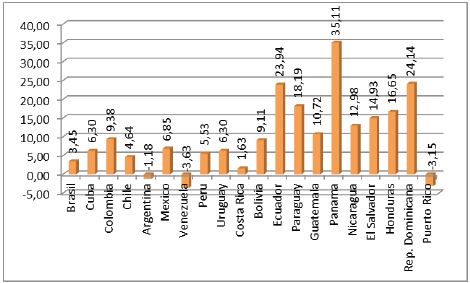 Participación porcentual de la producción científica en salud según países de América Latina. 