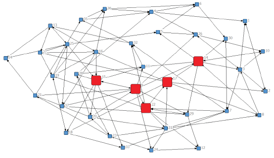 Interação entre os elos da Rede Têxtil.