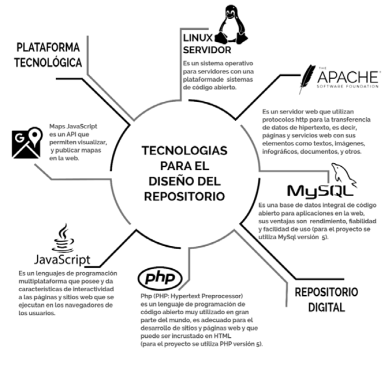 Tecnologías utilizadas en el diseño del repositorio. 