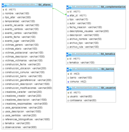 Estructura de Base de Datos del Repositorio.