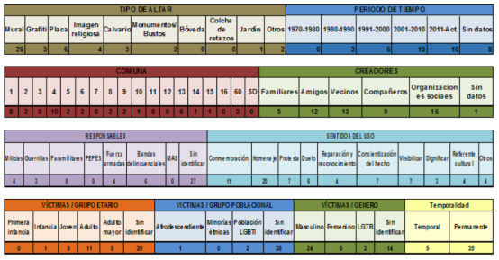Datos sobre los altares analizados