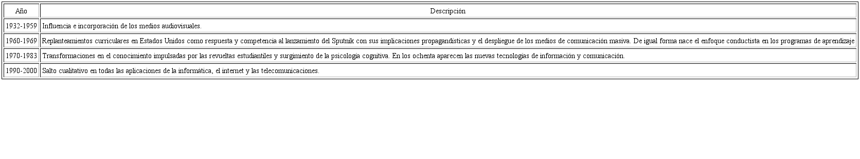 Periodos en el desarrollo hist&oacute;rico de la tecnolog&iacute;a educativa