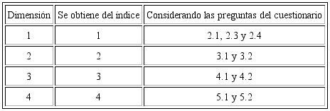 Preguntas que integran el c&oacute;mputo de cada &iacute;ndice.