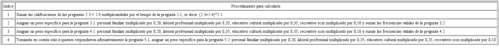Procedimiento para el c&aacute;lculo de los &iacute;ndices
