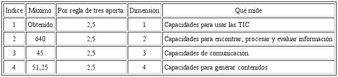 Generaci&oacute;n del Diagn&oacute;stico de Capacidades Digitales DICADI.