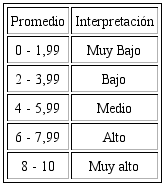 Escala de interpretaci&oacute;n del DICADI.