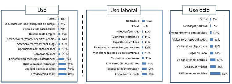 Uso de internet en M&eacute;xico.